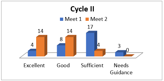 Literacy and Numeracy Results in Cycle 2
